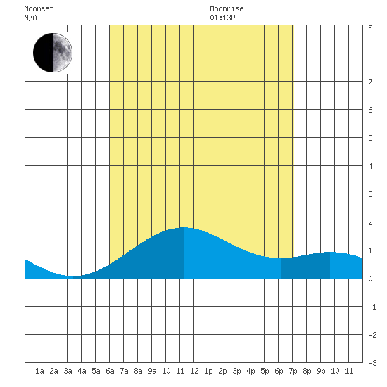 Pearl Harbor Entrance tide chart for Friday, August 5, 2022
