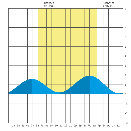 Pearl Harbor Entrance tide chart for Sunday, September 11, 2022