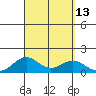 Pearl Harbor Entrance tide chart for Tuesday, September 13, 2022