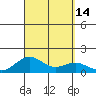 Pearl Harbor Entrance tide chart for Wednesday, September 14, 2022