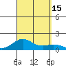 Pearl Harbor Entrance tide chart for Thursday, September 15, 2022