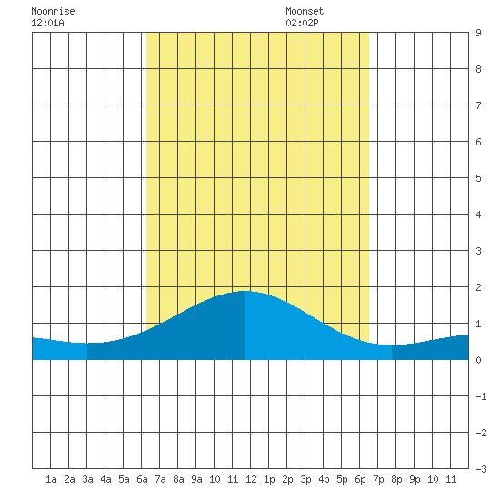 Pearl Harbor Entrance tide chart for Sunday, September 18, 2022