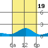 Pearl Harbor Entrance tide chart for Monday, September 19, 2022