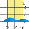 Pearl Harbor Entrance tide chart for Thursday, September 1, 2022