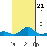Pearl Harbor Entrance tide chart for Wednesday, September 21, 2022