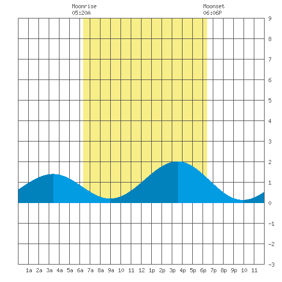 Pearl Harbor Entrance tide chart for Saturday, September 24, 2022