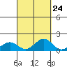 Pearl Harbor Entrance tide chart for Saturday, September 24, 2022
