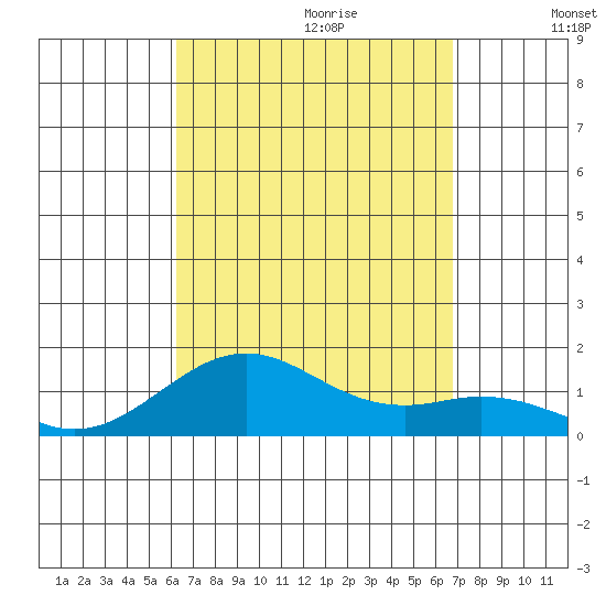 Pearl Harbor Entrance tide chart for Friday, September 2, 2022
