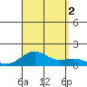 Pearl Harbor Entrance tide chart for Friday, September 2, 2022