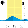 Pearl Harbor Entrance tide chart for Saturday, September 3, 2022