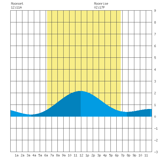 Pearl Harbor Entrance tide chart for Sunday, September 4, 2022