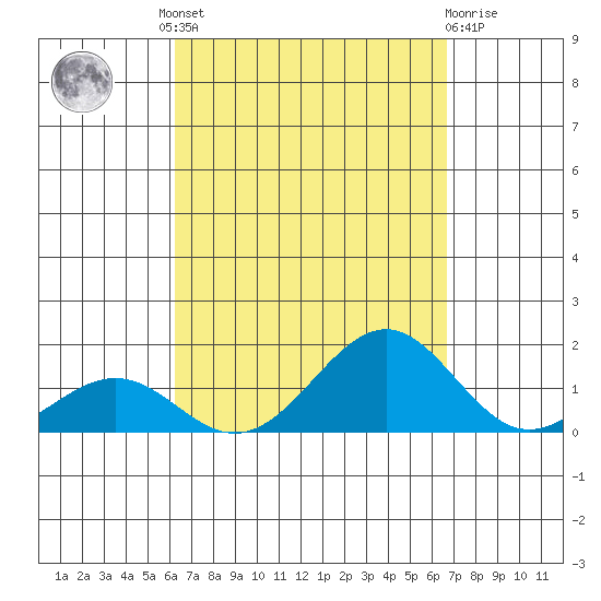 Pearl Harbor Entrance tide chart for Friday, September 9, 2022