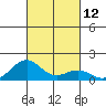 Pearl Harbor Entrance tide chart for Wednesday, October 12, 2022