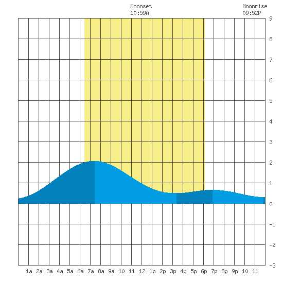 Pearl Harbor Entrance tide chart for Friday, October 14, 2022