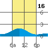 Pearl Harbor Entrance tide chart for Sunday, October 16, 2022