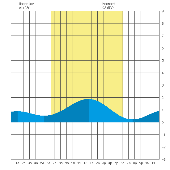 Pearl Harbor Entrance tide chart for Wednesday, October 19, 2022