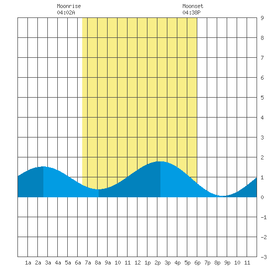 Pearl Harbor Entrance tide chart for Saturday, October 22, 2022