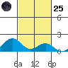 Pearl Harbor Entrance tide chart for Tuesday, October 25, 2022