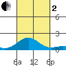 Pearl Harbor Entrance tide chart for Sunday, October 2, 2022