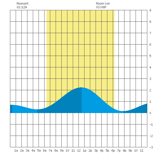 Pearl Harbor Entrance tide chart for Tuesday, October 4, 2022