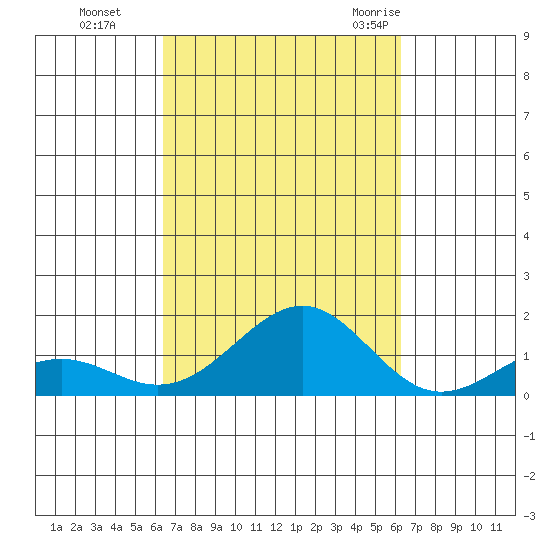Pearl Harbor Entrance tide chart for Wednesday, October 5, 2022
