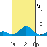 Pearl Harbor Entrance tide chart for Wednesday, October 5, 2022