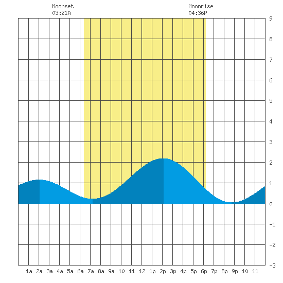 Pearl Harbor Entrance tide chart for Thursday, October 6, 2022