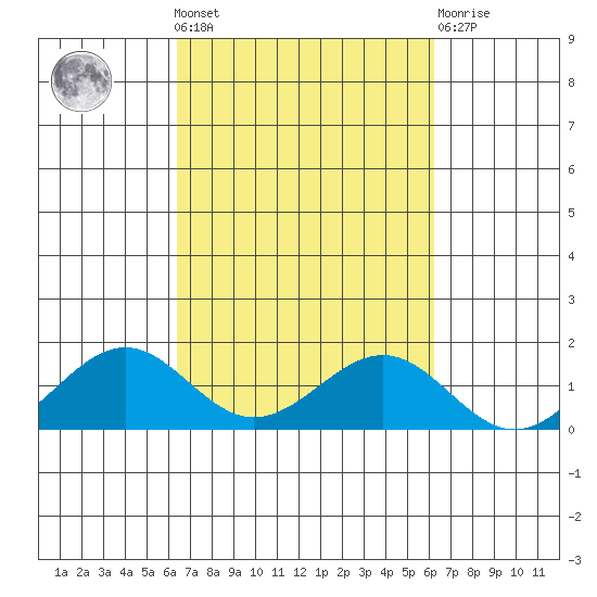 Pearl Harbor Entrance tide chart for Sunday, October 9, 2022