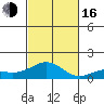 Pearl Harbor Entrance tide chart for Wednesday, November 16, 2022