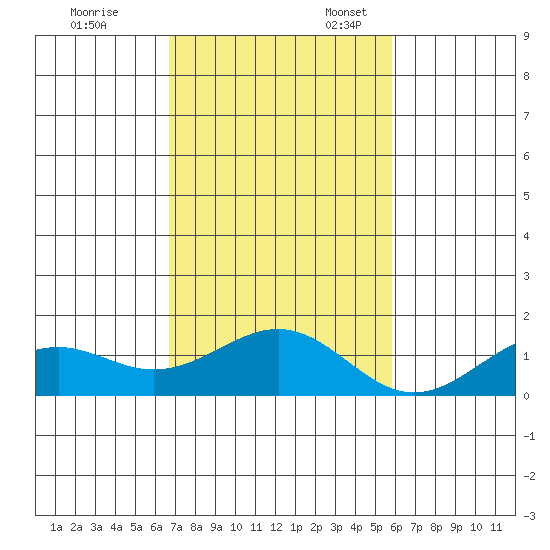 Pearl Harbor Entrance tide chart for Friday, November 18, 2022