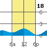 Pearl Harbor Entrance tide chart for Friday, November 18, 2022
