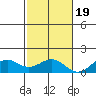 Pearl Harbor Entrance tide chart for Saturday, November 19, 2022