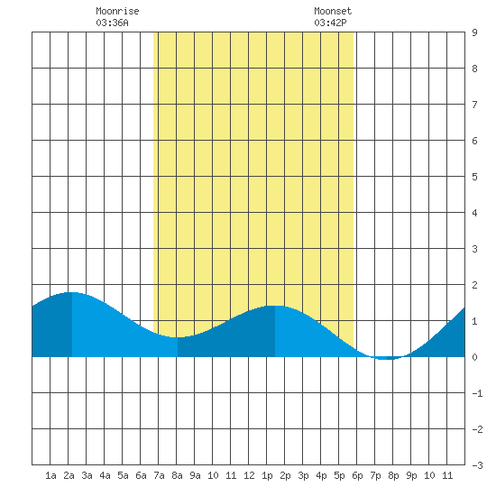 Pearl Harbor Entrance tide chart for Sunday, November 20, 2022