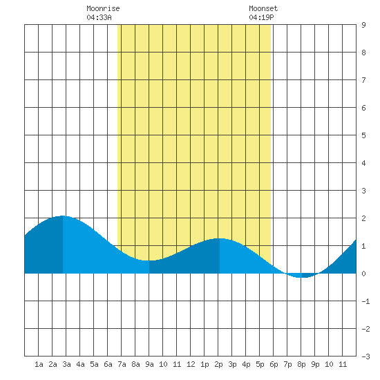 Pearl Harbor Entrance tide chart for Monday, November 21, 2022