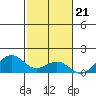 Pearl Harbor Entrance tide chart for Monday, November 21, 2022