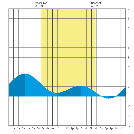 Pearl Harbor Entrance tide chart for Tuesday, November 22, 2022
