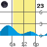 Pearl Harbor Entrance tide chart for Wednesday, November 23, 2022