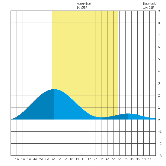 Pearl Harbor Entrance tide chart for Sunday, November 27, 2022
