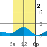 Pearl Harbor Entrance tide chart for Wednesday, November 2, 2022
