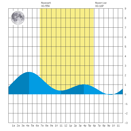 Pearl Harbor Entrance tide chart for Tuesday, November 8, 2022