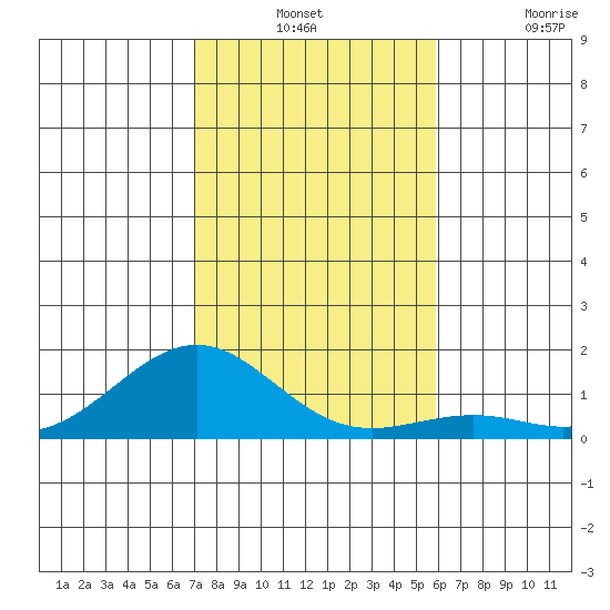 Pearl Harbor Entrance tide chart for Monday, December 12, 2022