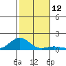 Pearl Harbor Entrance tide chart for Monday, December 12, 2022