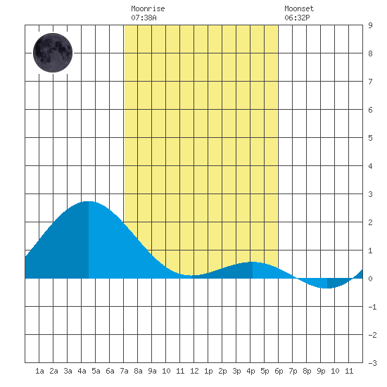 Pearl Harbor Entrance tide chart for Friday, December 23, 2022