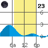 Pearl Harbor Entrance tide chart for Friday, December 23, 2022