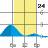 Pearl Harbor Entrance tide chart for Saturday, December 24, 2022