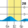 Pearl Harbor Entrance tide chart for Wednesday, December 28, 2022
