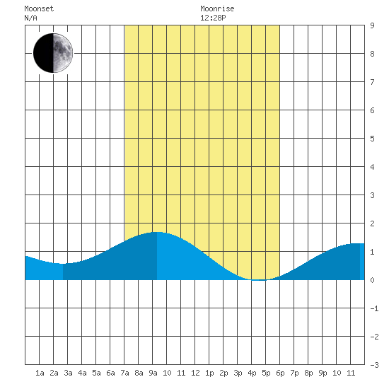 Pearl Harbor Entrance tide chart for Thursday, December 29, 2022