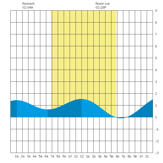 Pearl Harbor Entrance tide chart for Friday, December 2, 2022