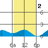 Pearl Harbor Entrance tide chart for Friday, December 2, 2022