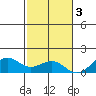 Pearl Harbor Entrance tide chart for Saturday, December 3, 2022